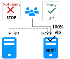 Automatic failover of a farm module