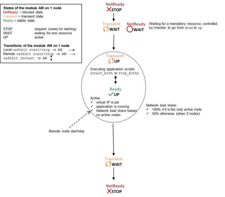 State automaton of a farm module (STOP, WAIT, UP - NotReady, Transient, Ready)