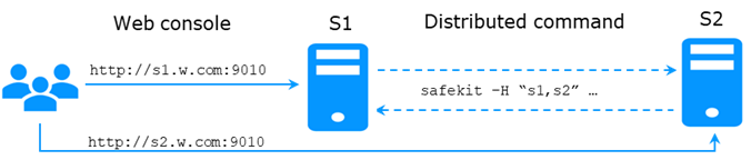 Securing the SafeKit web service
