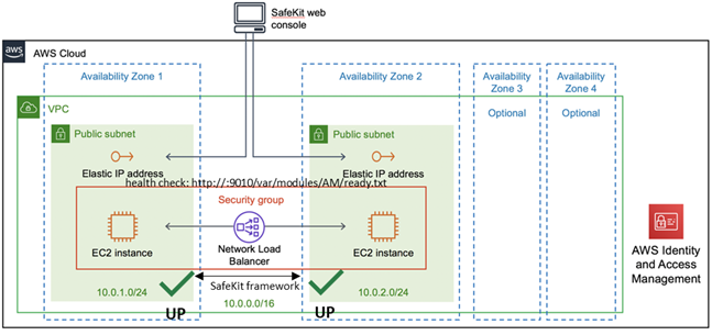 Farm cluster in AWS