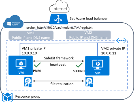 Mirror cluster in Azure
